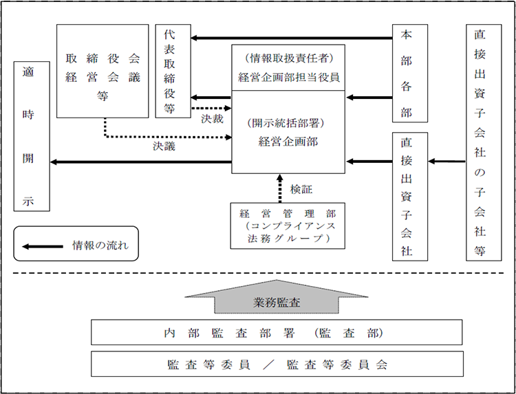 会社情報の適時開示に係る体制の状況