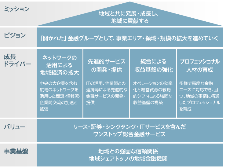 グループ理念の構造