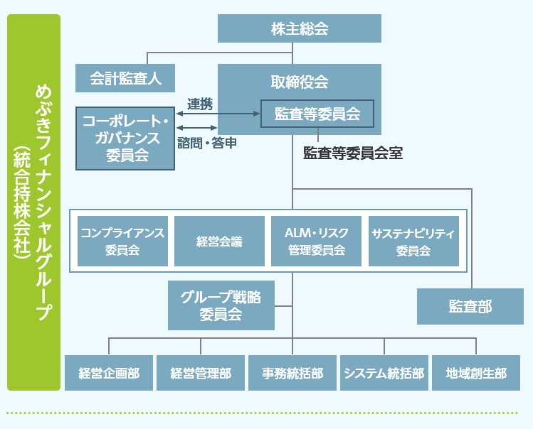 新金融グループの経営体制図