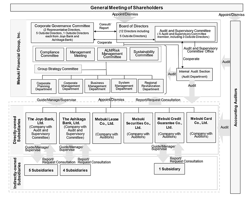 Corporate Governance Structure