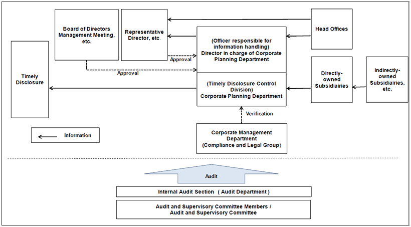 Framework for Timely Disclosure