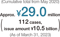 Cumulative total from May 2020 Approx. ¥29.0 million (As of March 31, 2023)