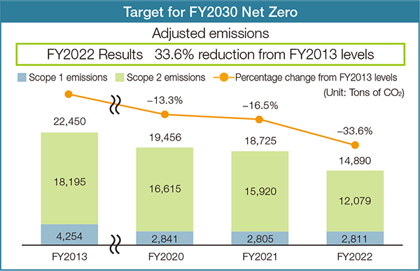 Target for FY2030 Net Zero