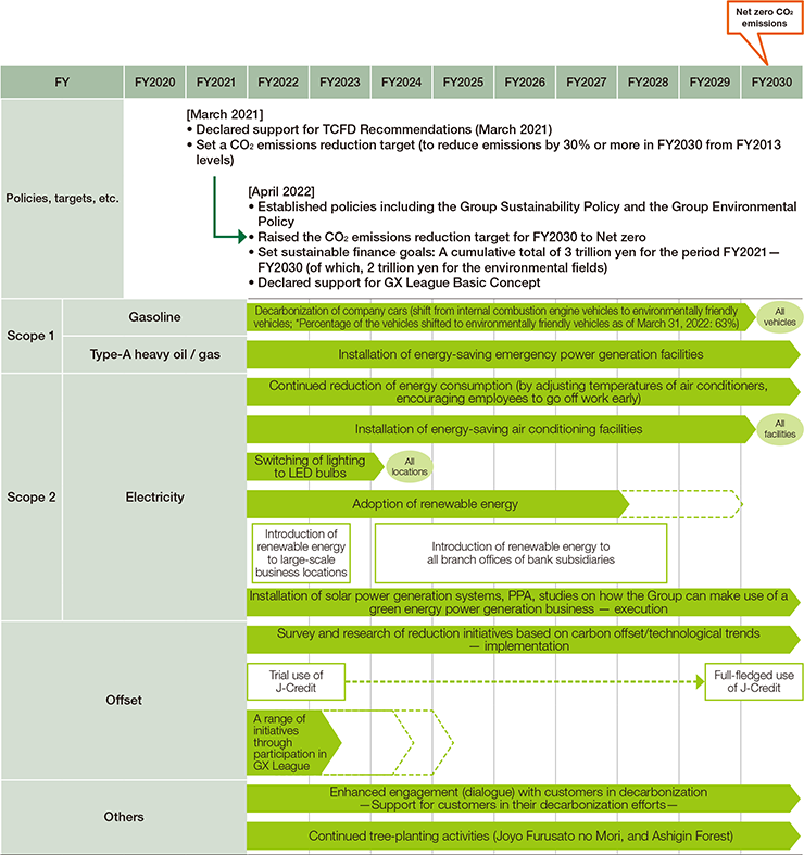 Roadmap to Net zero CO2 emissions