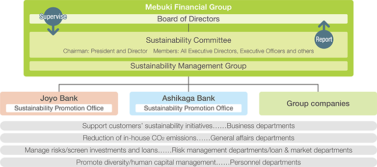 ガバナンス体制図