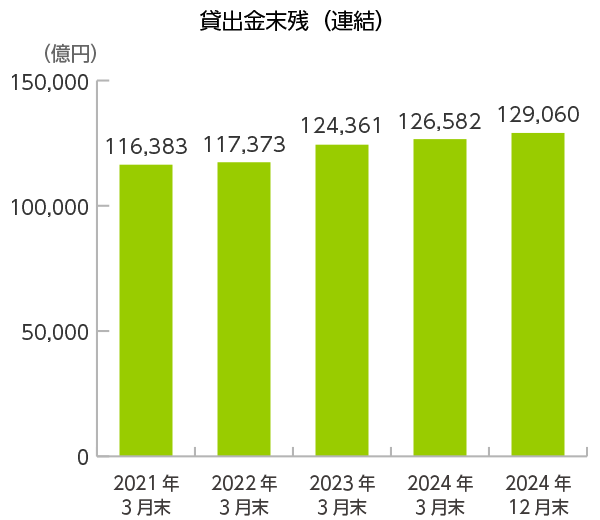 貸出金末残（連結）のグラフ