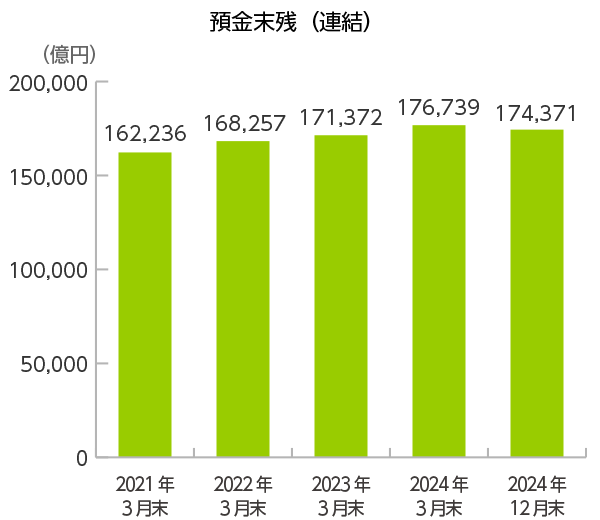 預金末残（連結）のグラフ