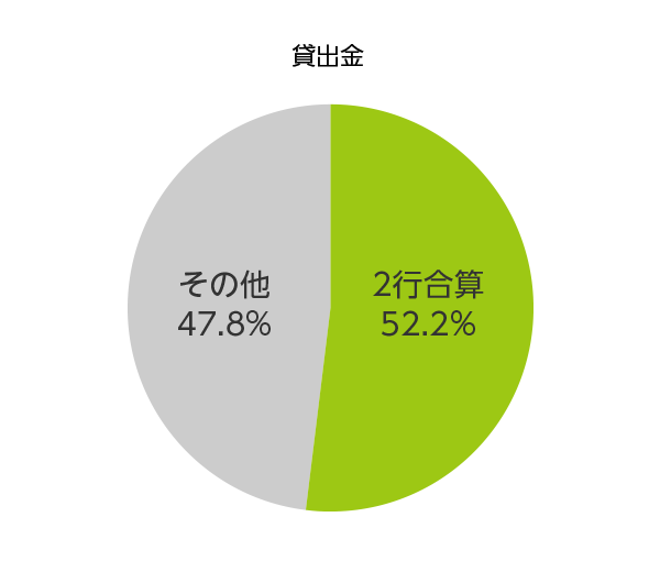 貸出金のグラフ