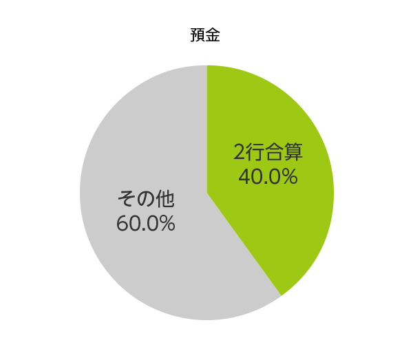 預金のグラフ