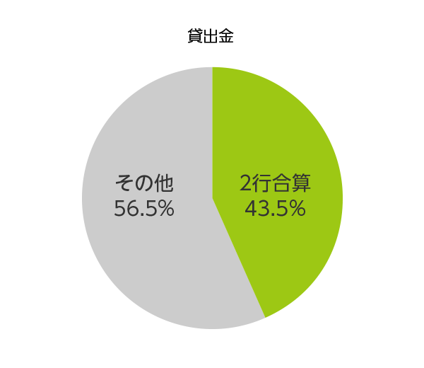 貸出金のグラフ