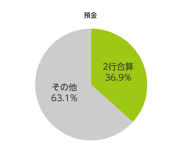 預金のグラフ