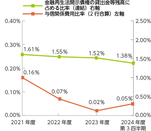 与信関係費用比率（2行合算）、金融再生法開示債権の貸出金等残高に占める比率（連結）のグラフ