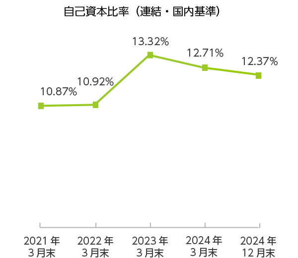 自己資本比率（連結・バーゼルIII・国内基準）のグラフ