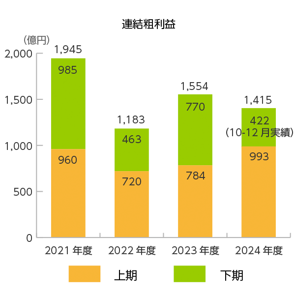 連結粗利益のグラフ