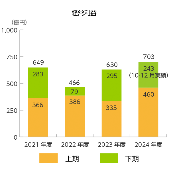 経常利益のグラフ