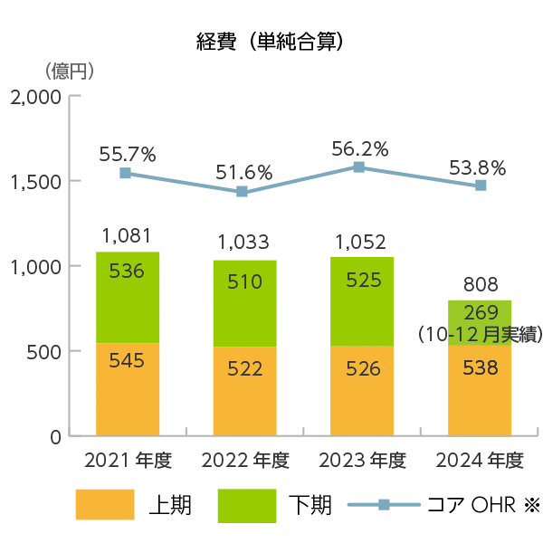 経費（2行単体合算）のグラフ