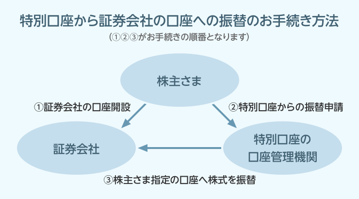 特別口座から証券会社の口座への振替のお手続き方法