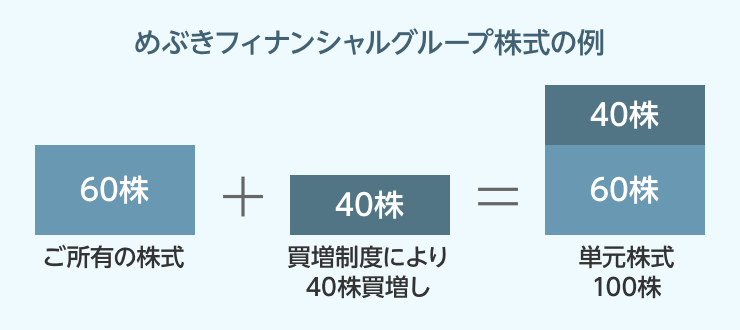 めぶきフィナンシャルグループ株式の例