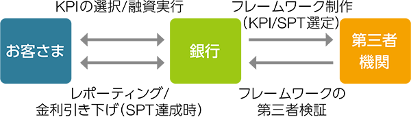 フレームワーク型サステナビリティ･リンク･ローン図
