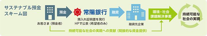 サステナブル預金スキーム図