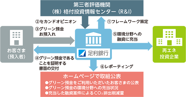 グリーン預金スキーム図