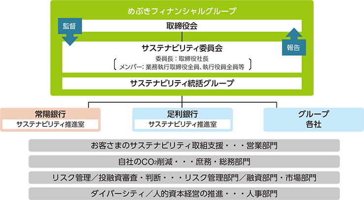 サステナビリティ推進体制