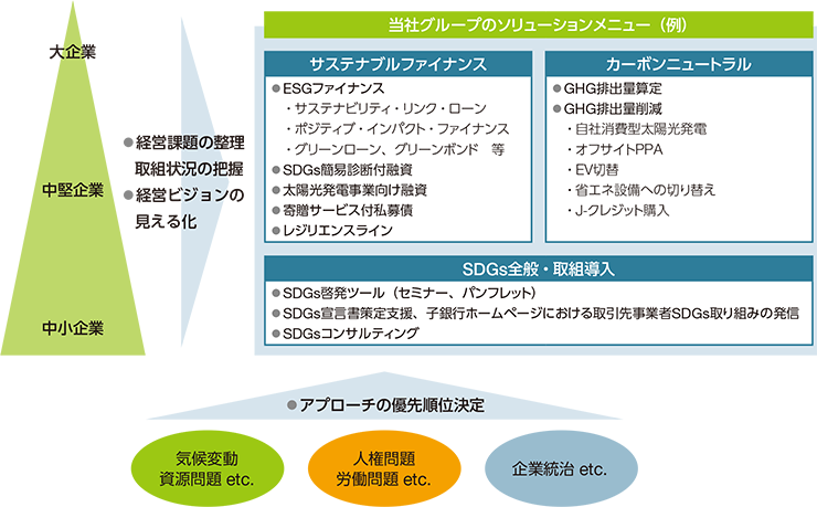 サステナビリティ取り組み支援