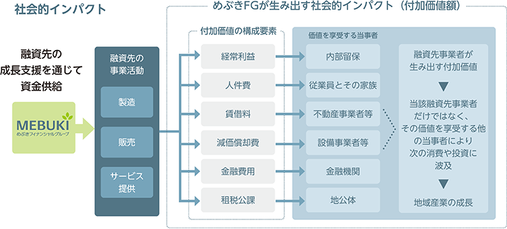 めぶきFGが生み出す社会的インパクト（付加価値額）のイメージ