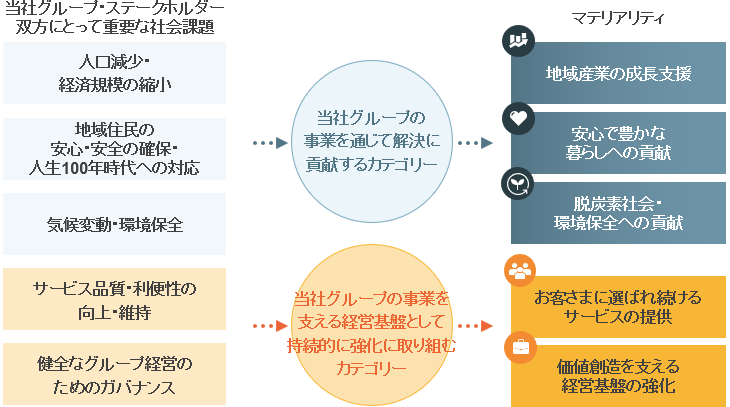 社会課題と重要課題（マテリアリティ）の特定プロセス