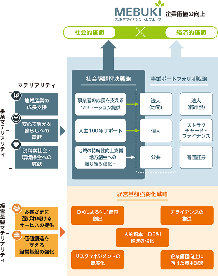 中期経営計画の全体像・戦略構成図