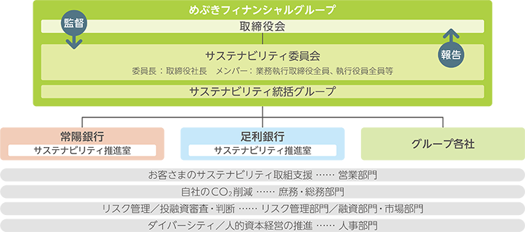 ガバナンス体制図